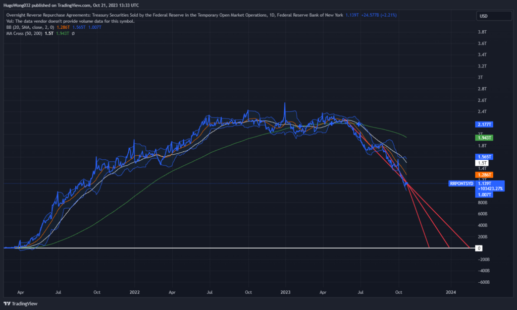 Figure 1 Chart of Overnight Reverse Repurchase Agreement, Source: Tradingview.com, 2023 Edited by the Author